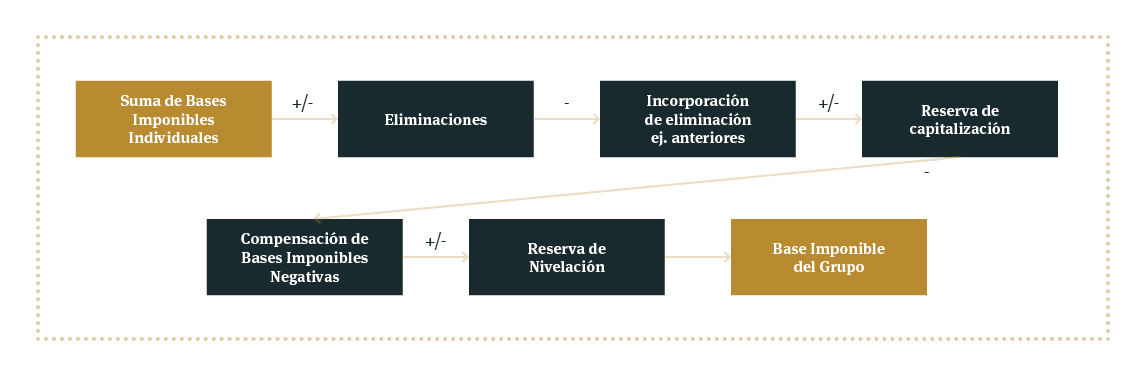 Esquema impuesto sociedades