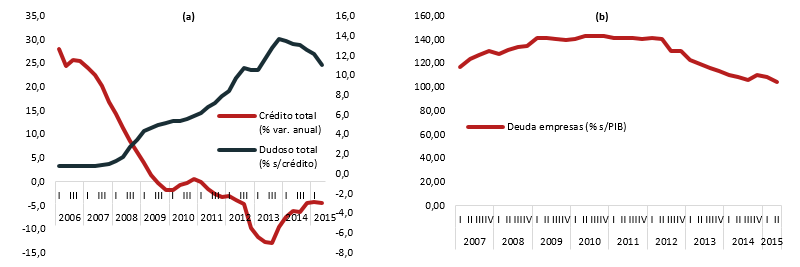 Evolucion deuda y credito 2006-2015
