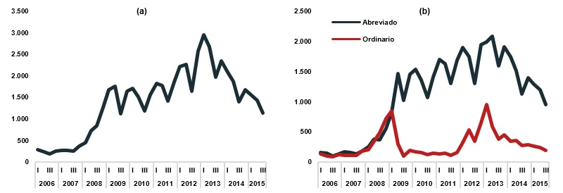 Evolución concursos acreedores 2006-2015