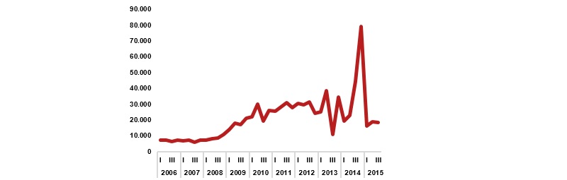 Evolución expedientes FOGASA 2006-2015