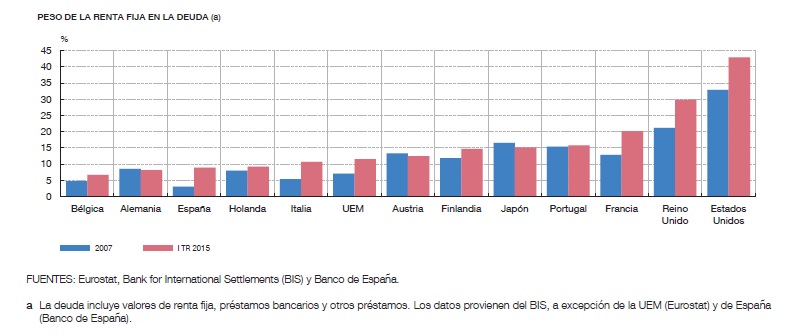 Comparativa renta fija deuda