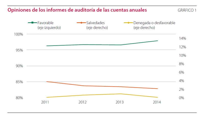 Opiniones informes auditoría 2011-2014