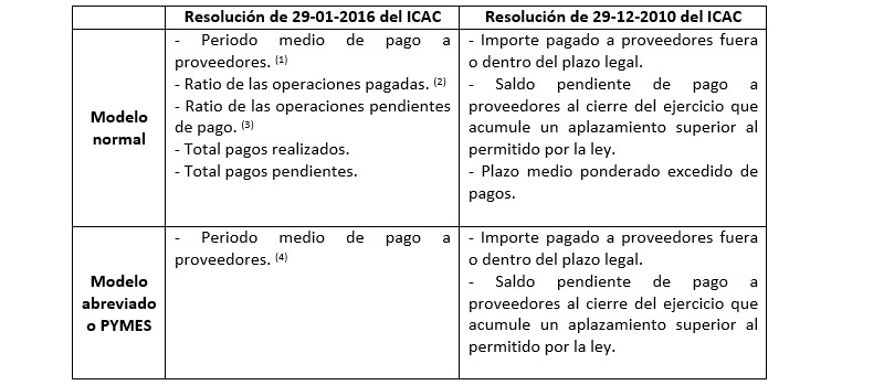 Comparativa ICAC 2016-2010 aplazamiento proveedores