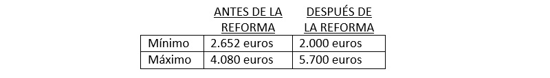 Reducción percepción rendimientos trabajo