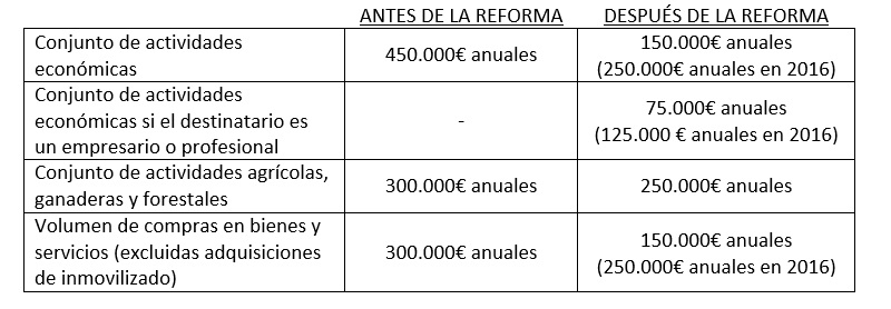 Rendimiento actividades economicas IRPF 2015