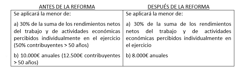 Reducciones planes de pensiones IRPF 2015