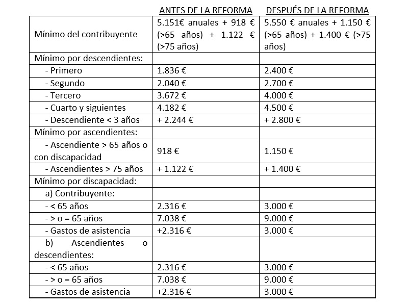 Minimo personal y familiar IRPF 2015