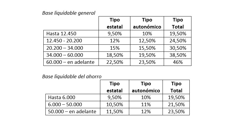 Tramos IRPF 2015