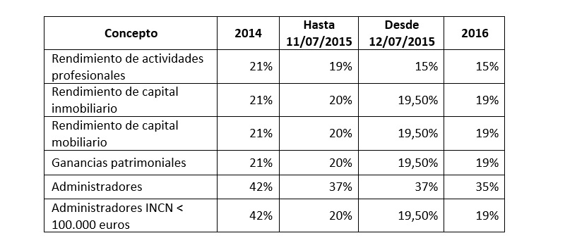 Tipos retención IRPF 2015-2016