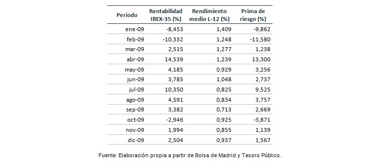 Comportamiento prima riesgo