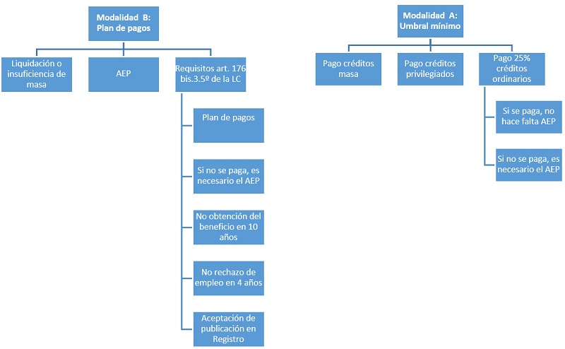 Modalidades exoneración del pasivo