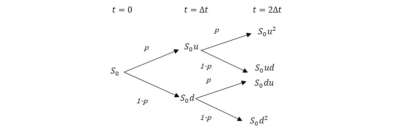 Árbol binomial multiperiodo