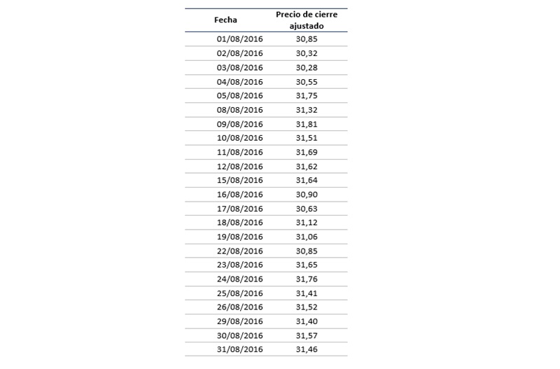 Cierre ajustado IBEX agosto 2016