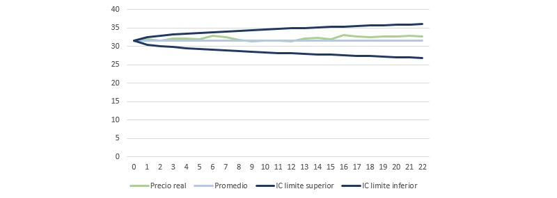 Gráfico comparativo árbol binomial