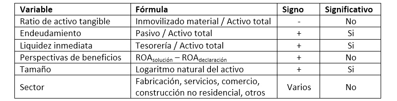 Variables superación concurso acreedores