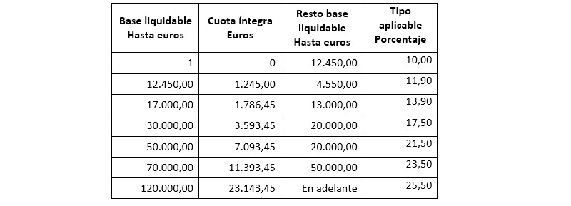 Escala IRPF C. Valenciana 2017