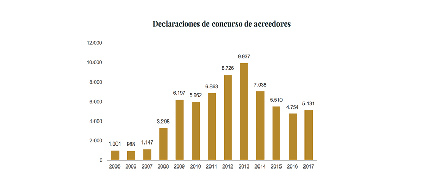 Gráfica declaraciones de concurso de acreedores