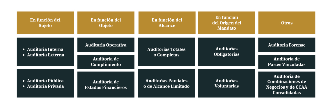 Tipos de Auditorías de cuentas según características